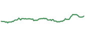 The price history of GTY ninety days following the congressional trade. The price history of GTY ninety days following the congressional trade.