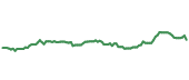 The price history of GTY ninety days following the congressional trade. The price history of GTY ninety days following the congressional trade.