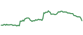 The price history of GWW ninety days following the congressional trade. The price history of GWW ninety days following the congressional trade.
