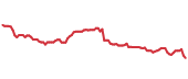 The price history of GWW following the congressional trade. The price history of GWW following the congressional trade.