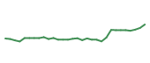 The price history of GWW following the congressional trade. The price history of GWW following the congressional trade.