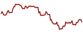 The price history of HAL ninety days following the congressional trade.