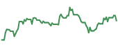 The price history of HAL ninety days following the congressional trade.