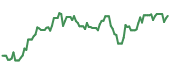 The price history of HAL ninety days following the congressional trade.