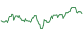 The price history of HAL ninety days following the congressional trade.