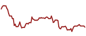 The price history of HAL ninety days following the congressional trade.