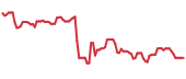 The price history of HAL following the congressional trade. The price history of HAL following the congressional trade.