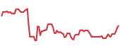The price history of HAL ninety days following the congressional trade. The price history of HAL ninety days following the congressional trade.