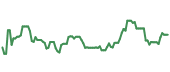 The price history of HAL ninety days following the congressional trade. The price history of HAL ninety days following the congressional trade.