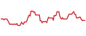 The price history of HAL ninety days following the congressional trade. The price history of HAL ninety days following the congressional trade.