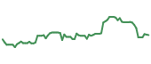 The price history of HAL following the congressional trade. The price history of HAL following the congressional trade.