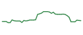 The price history of HAL following the congressional trade. The price history of HAL following the congressional trade.