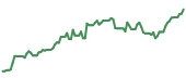 The price history of HASI ninety days following the congressional trade.