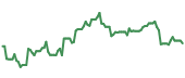 The price history of HASI ninety days following the congressional trade.