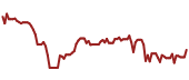 The price history of HASI ninety days following the congressional trade.