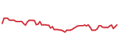 The price history of HAYW following the congressional trade. The price history of HAYW following the congressional trade.