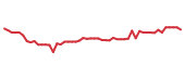 The price history of HAYW following the congressional trade. The price history of HAYW following the congressional trade.