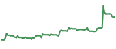 The price history of HBI ninety days following the congressional trade.