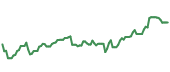 The price history of HCA following the congressional trade. The price history of HCA following the congressional trade.