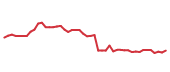 The price history of HCA following the congressional trade. The price history of HCA following the congressional trade.