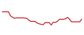 The price history of HCA following the congressional trade. The price history of HCA following the congressional trade.
