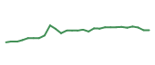 The price history of HCA following the congressional trade. The price history of HCA following the congressional trade.