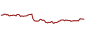 The price history of HD ninety days following the congressional trade.