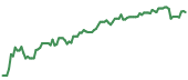 The price history of HD ninety days following the congressional trade.