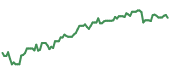 The price history of HD ninety days following the congressional trade.