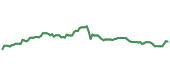 The price history of HD ninety days following the congressional trade.