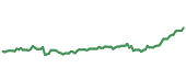 The price history of HD ninety days following the congressional trade.