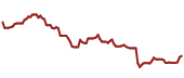 The price history of HD ninety days following the congressional trade.