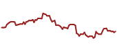 The price history of HD ninety days following the congressional trade.