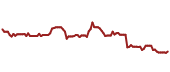 The price history of HD ninety days following the congressional trade.