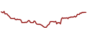 The price history of HD ninety days following the congressional trade.