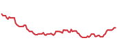 The price history of HD ninety days following the congressional trade. The price history of HD ninety days following the congressional trade.