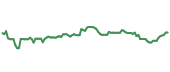 The price history of HD ninety days following the congressional trade. The price history of HD ninety days following the congressional trade.