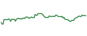 The price history of HD ninety days following the congressional trade. The price history of HD ninety days following the congressional trade.