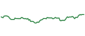 The price history of HD ninety days following the congressional trade. The price history of HD ninety days following the congressional trade.