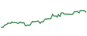 The price history of HD following the congressional trade. The price history of HD following the congressional trade.