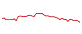 The price history of HD following the congressional trade. The price history of HD following the congressional trade.