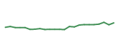 The price history of HD following the congressional trade. The price history of HD following the congressional trade.