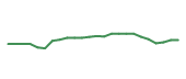 The price history of HD following the congressional trade. The price history of HD following the congressional trade.