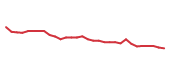 The price history of HD following the congressional trade. The price history of HD following the congressional trade.