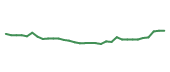 The price history of HD following the congressional trade. The price history of HD following the congressional trade.