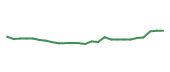 The price history of HD following the congressional trade. The price history of HD following the congressional trade.