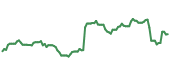 The price history of HEI following the congressional trade. The price history of HEI following the congressional trade.