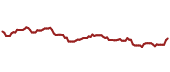 The price history of HEI.A ninety days following the congressional trade.