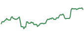 The price history of HEI.A ninety days following the congressional trade. The price history of HEI.A ninety days following the congressional trade.