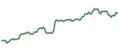 The price history of HEI.A ninety days following the congressional trade. The price history of HEI.A ninety days following the congressional trade.
